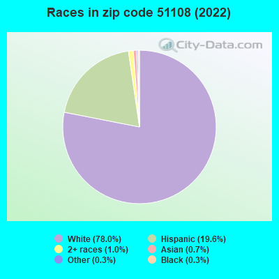 Races in zip code 51108 (2022)