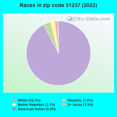 Races in zip code 51237 (2022)