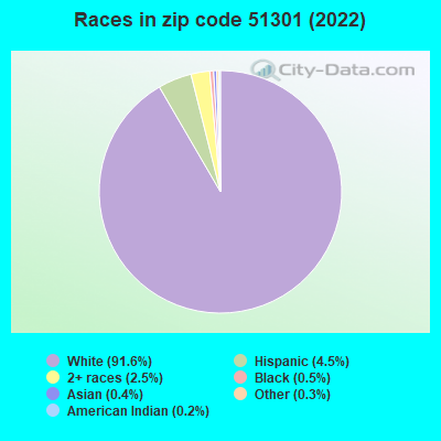 Races in zip code 51301 (2022)