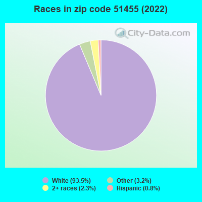 Races in zip code 51455 (2022)