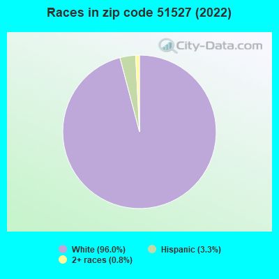 Races in zip code 51527 (2022)