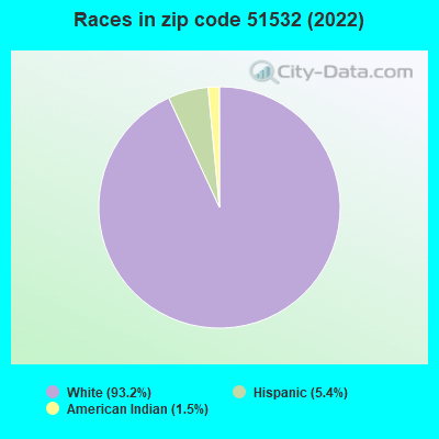 Races in zip code 51532 (2022)