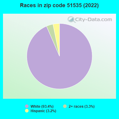 Races in zip code 51535 (2022)