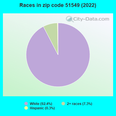 Races in zip code 51549 (2022)