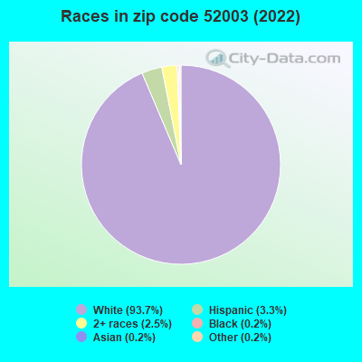 Races in zip code 52003 (2022)