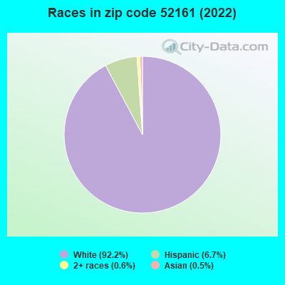 Races in zip code 52161 (2022)