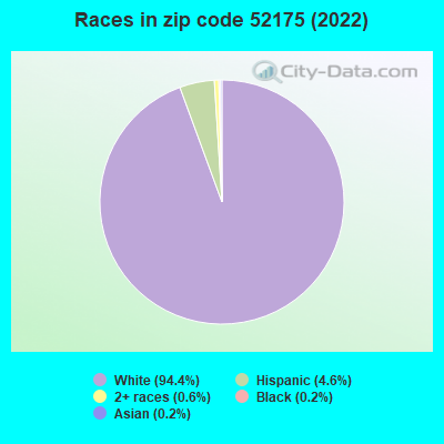 Races in zip code 52175 (2022)