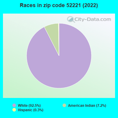 Races in zip code 52221 (2022)
