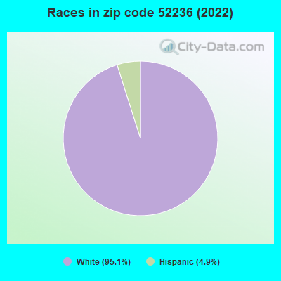 Races in zip code 52236 (2022)