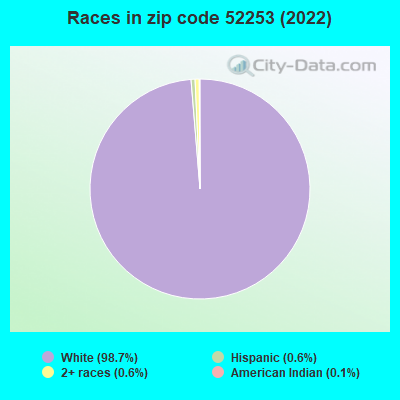Races in zip code 52253 (2022)