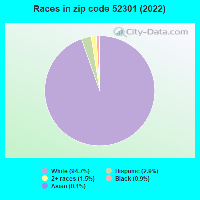 Races in zip code 52301 (2022)