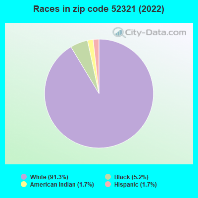 Races in zip code 52321 (2022)