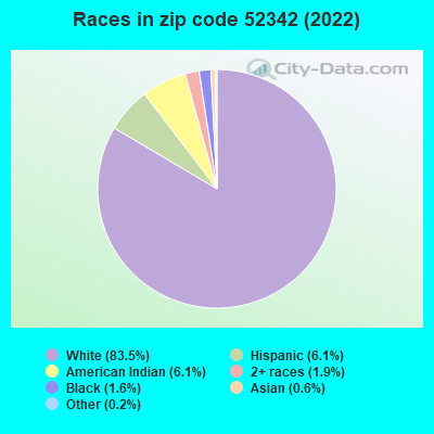 Races in zip code 52342 (2022)