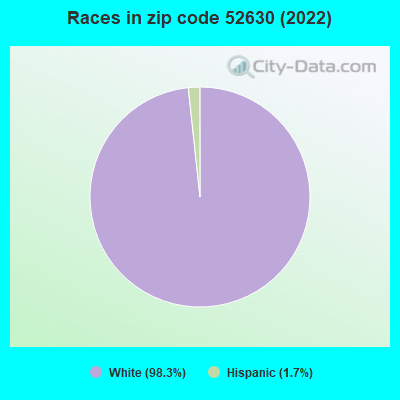 Races in zip code 52630 (2022)