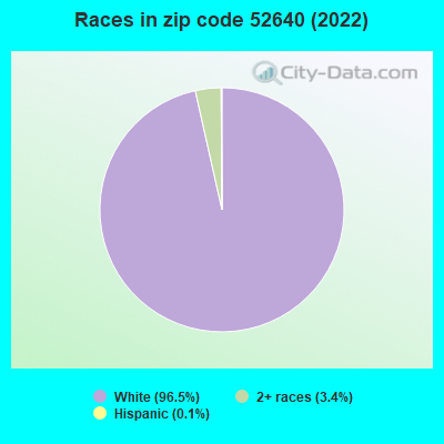 Races in zip code 52640 (2022)