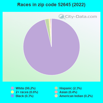 Races in zip code 52645 (2022)