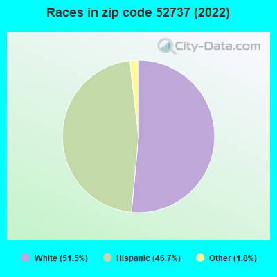 Races in zip code 52737 (2022)
