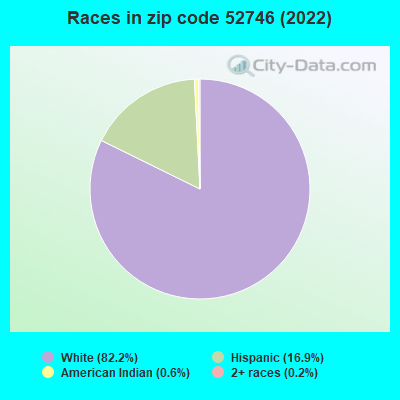 Races in zip code 52746 (2022)