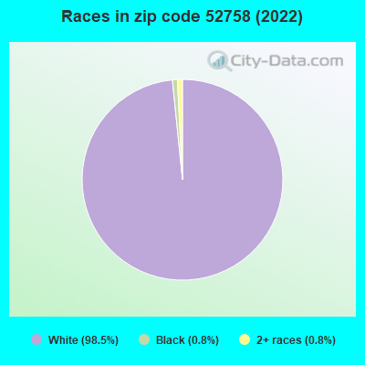 Races in zip code 52758 (2022)