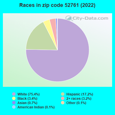 Races in zip code 52761 (2022)