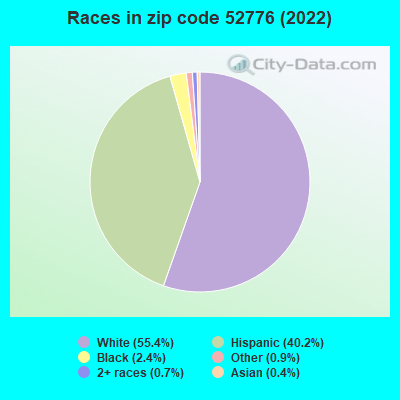 Races in zip code 52776 (2022)