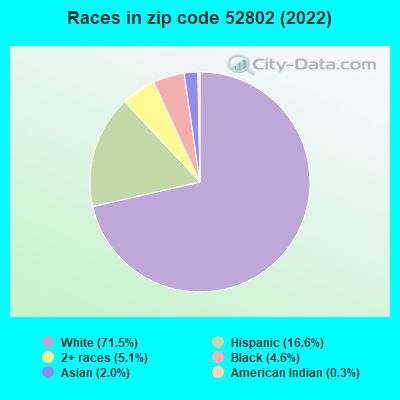 Races in zip code 52802 (2022)
