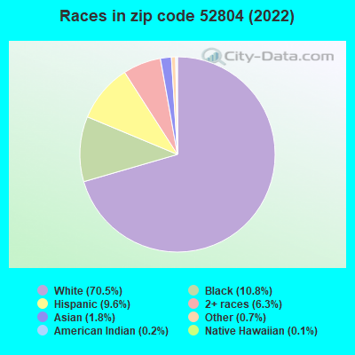 Races in zip code 52804 (2022)