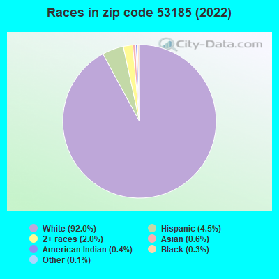 Races in zip code 53185 (2022)