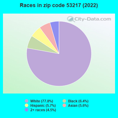 Races in zip code 53217 (2022)