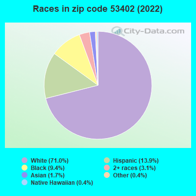 Races in zip code 53402 (2022)