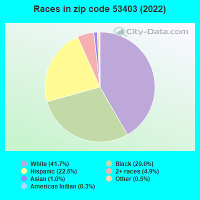 Races in zip code 53403 (2022)