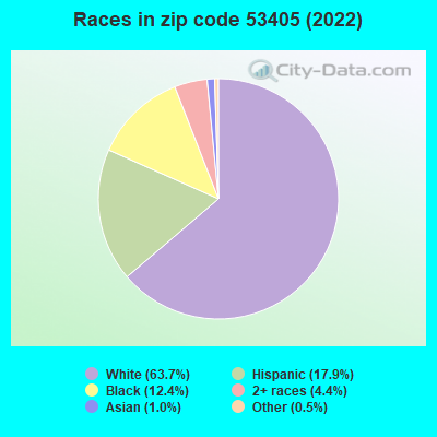 Races in zip code 53405 (2022)