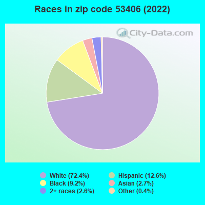 Races in zip code 53406 (2022)