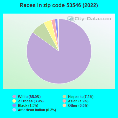 Races in zip code 53546 (2022)