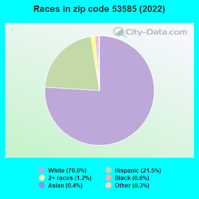 Races in zip code 53585 (2022)