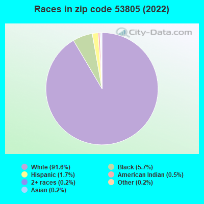 Races in zip code 53805 (2022)