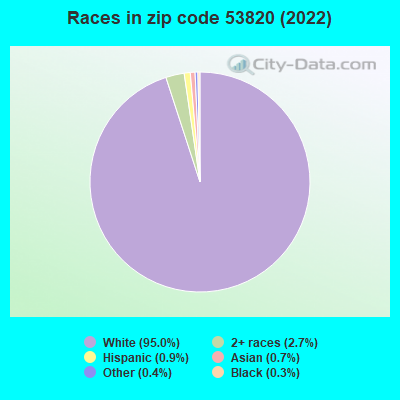 Races in zip code 53820 (2022)