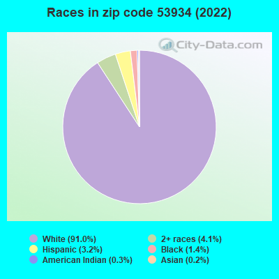 Races in zip code 53934 (2022)