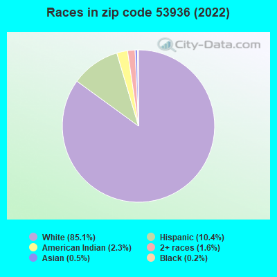 Races in zip code 53936 (2022)