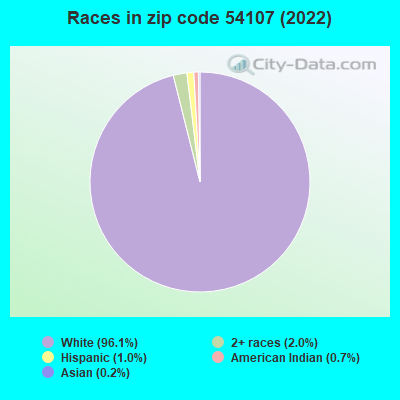 Races in zip code 54107 (2022)