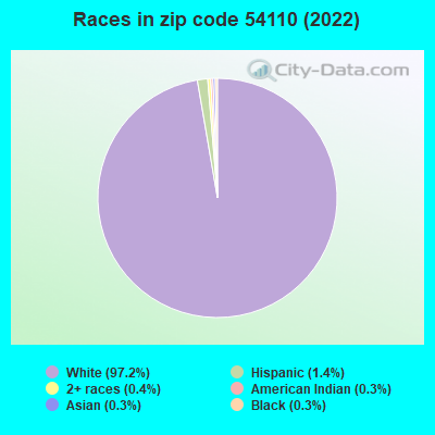 Races in zip code 54110 (2022)