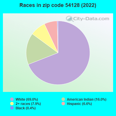 Races in zip code 54128 (2022)