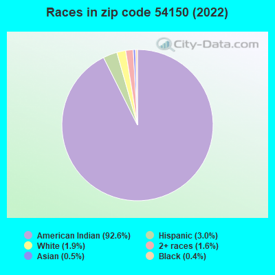 Races in zip code 54150 (2022)