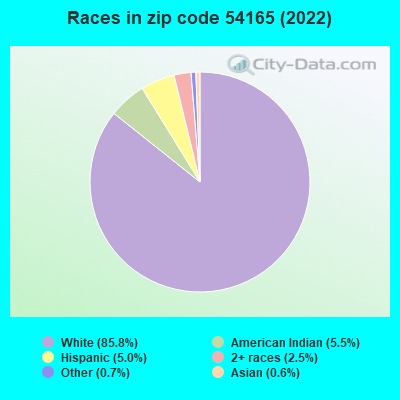 Races in zip code 54165 (2022)