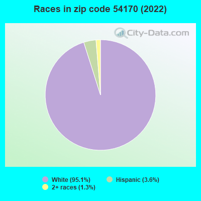 Races in zip code 54170 (2022)