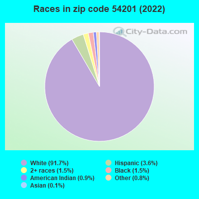 Races in zip code 54201 (2022)