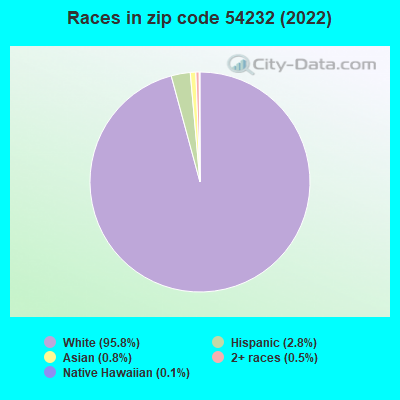 Races in zip code 54232 (2022)