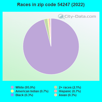 Races in zip code 54247 (2022)