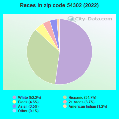 Races in zip code 54302 (2022)