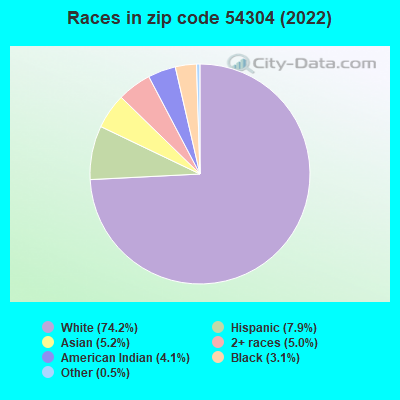 Races in zip code 54304 (2022)